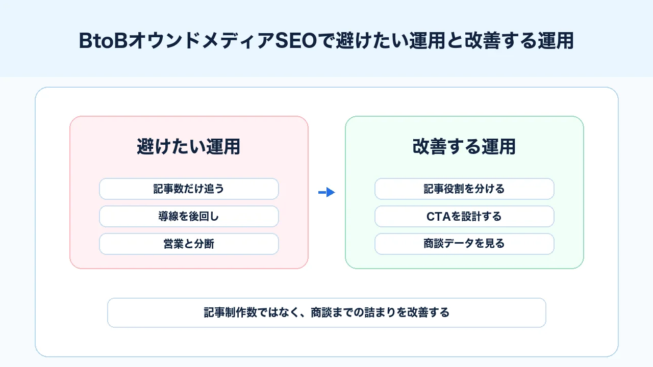 BtoBオウンドメディアSEOで記事数偏重、導線不足、営業連携不足を避ける比較図解