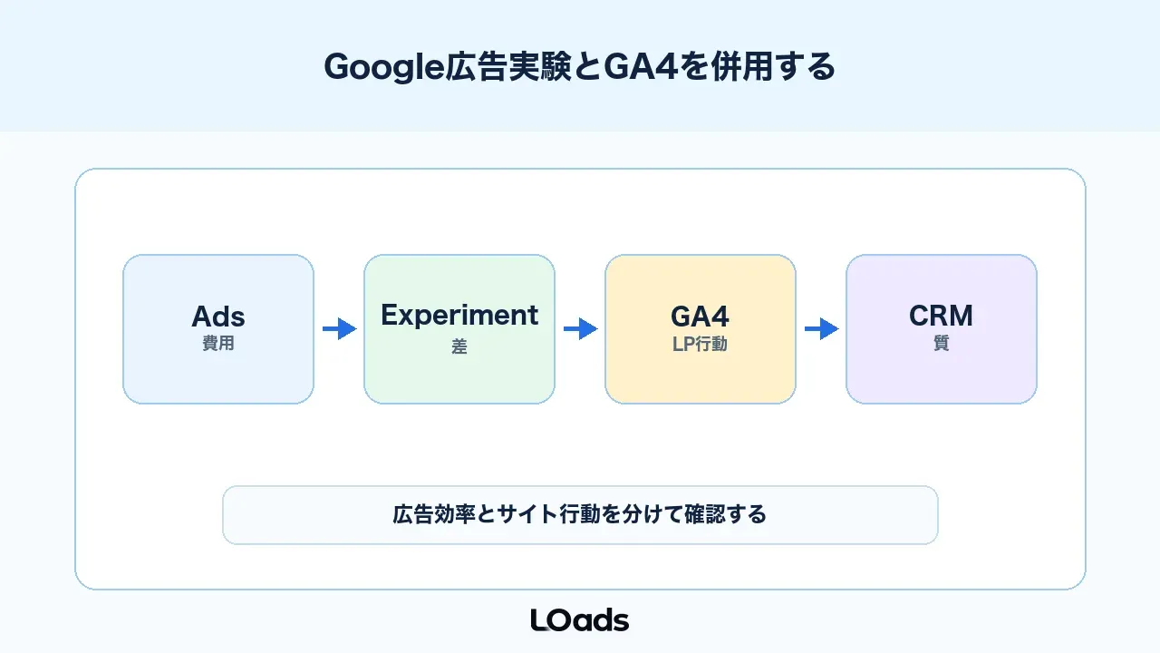 Google広告実験とGA4を併用してABテスト結果を見る