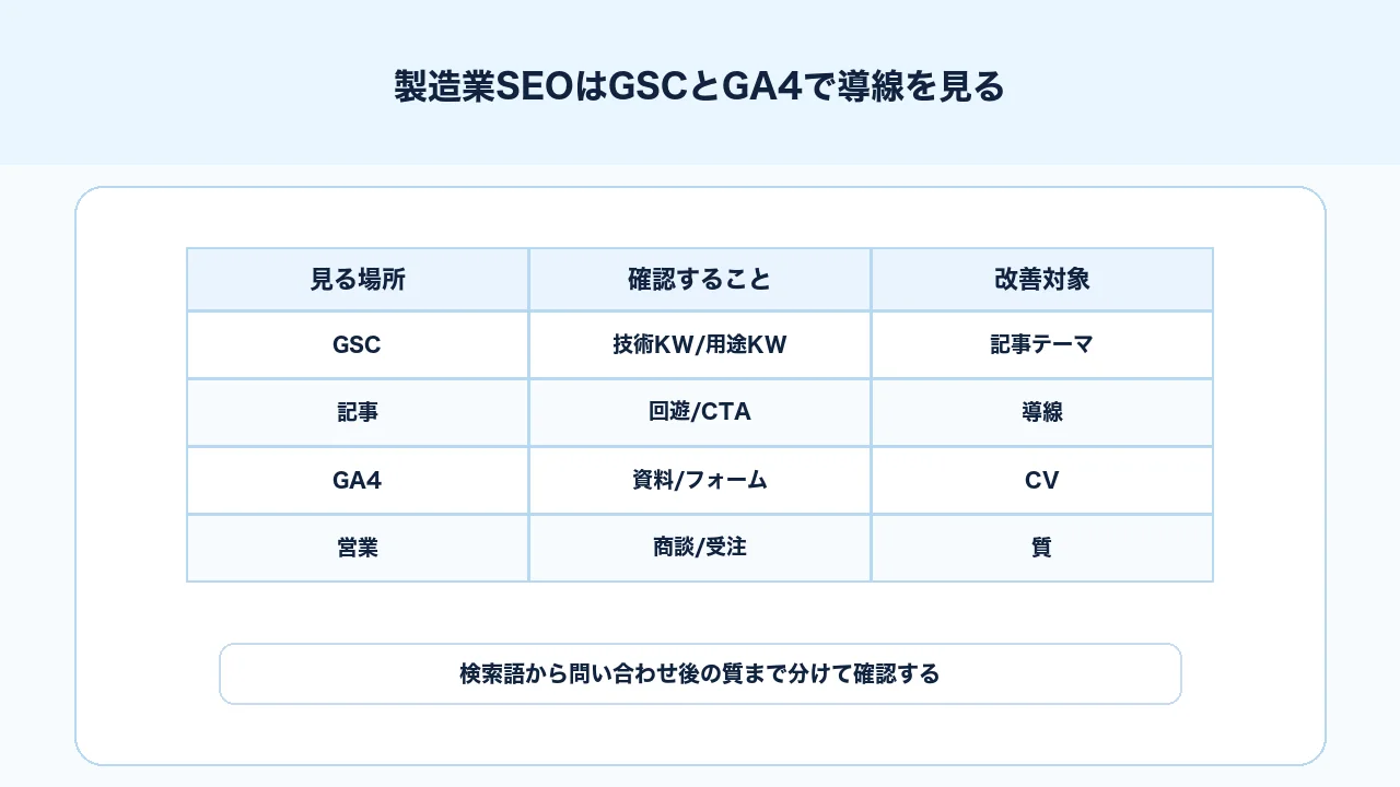 製造業SEOでSearch Console、GA4、問い合わせ、商談データを分けて確認する図解
