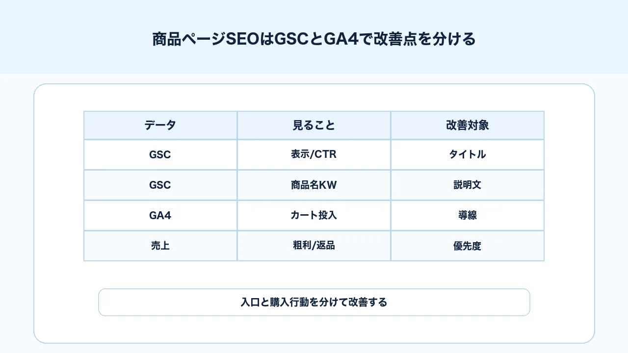 商品ページSEOでSearch ConsoleとGA4からクリック率、商品詳細閲覧、カート投入、購入を改善する図解