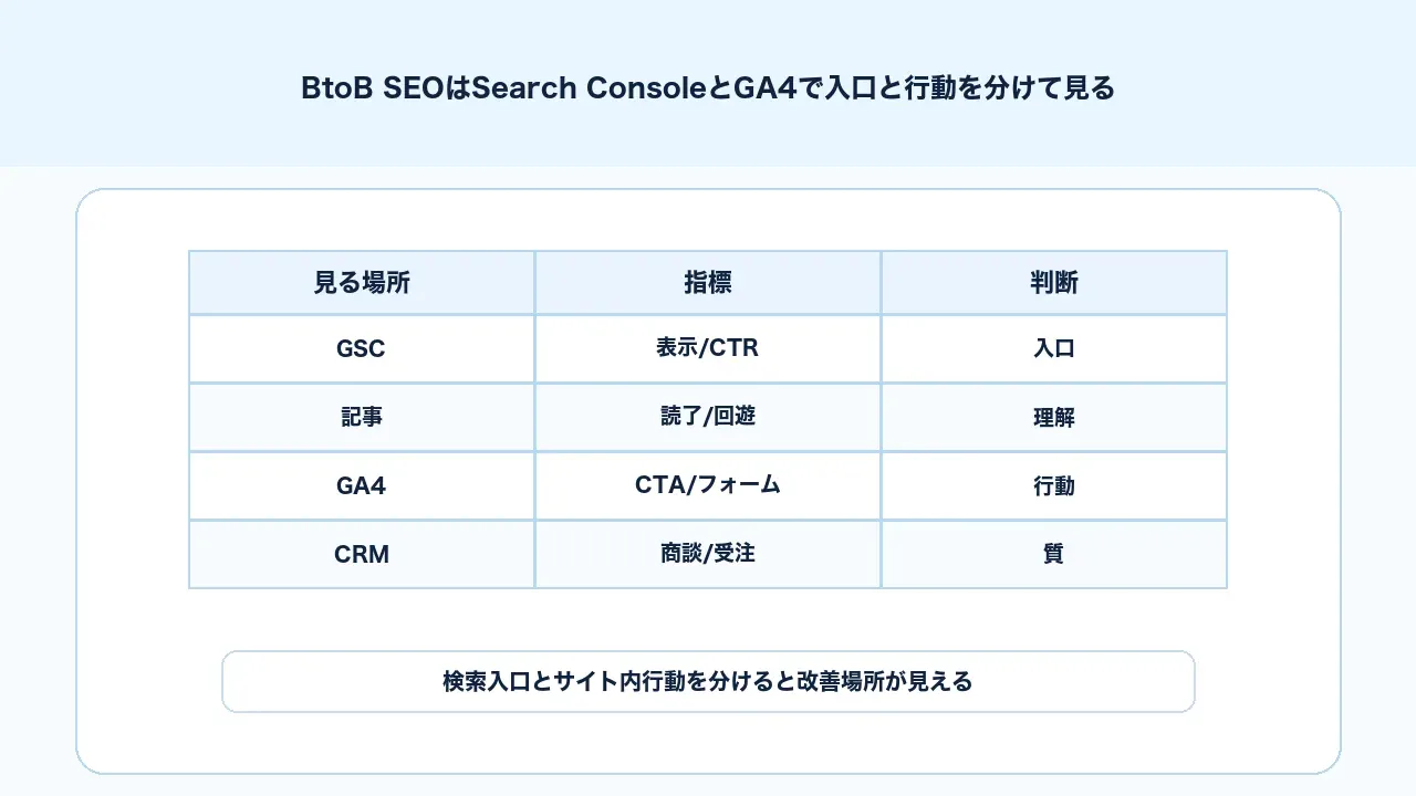 BtoB SEOでSearch ConsoleとGA4を使い検索入口とサイト内行動を分けて見る図解