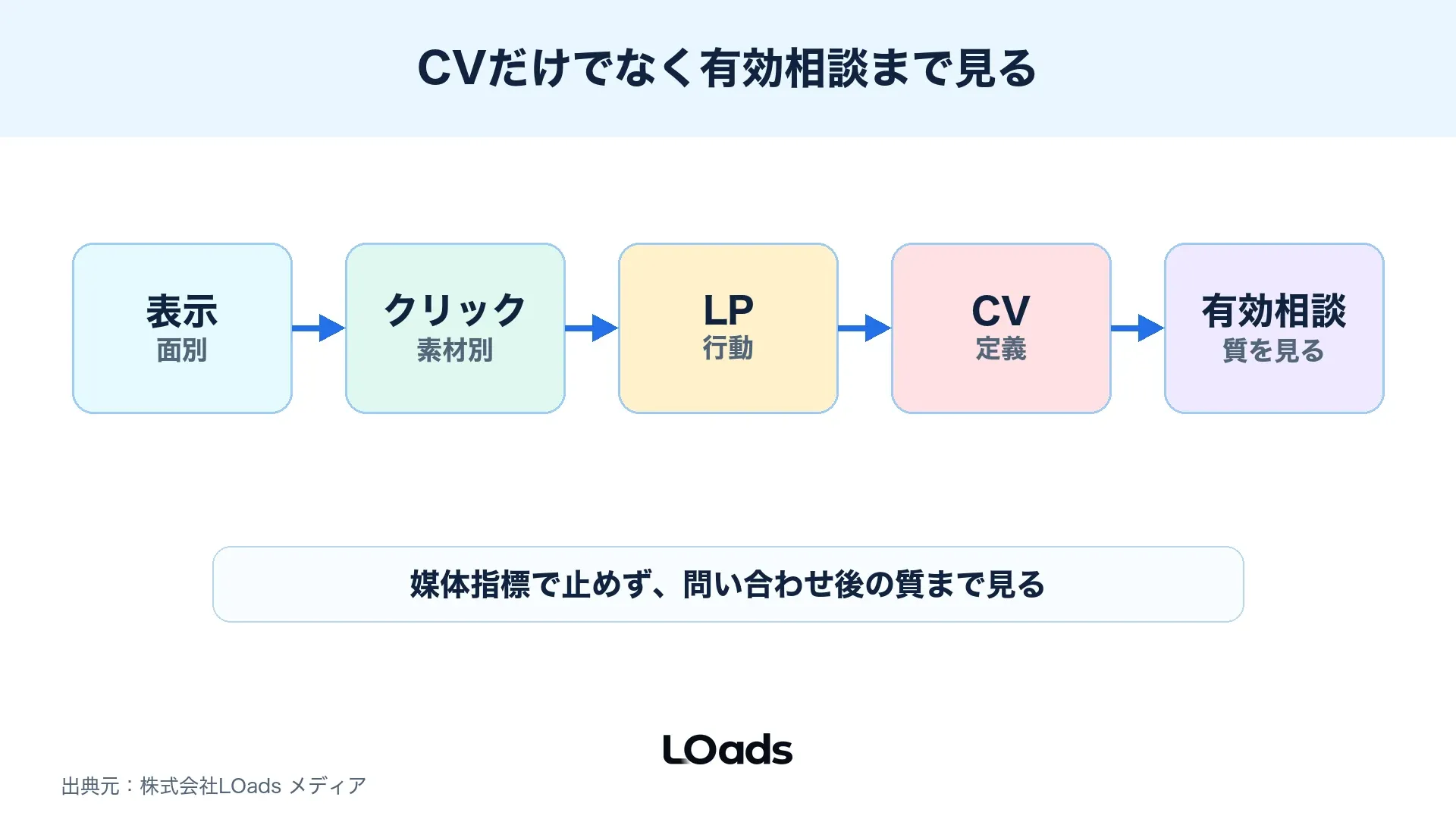 表示から有効相談までのKPIを分解する図解
