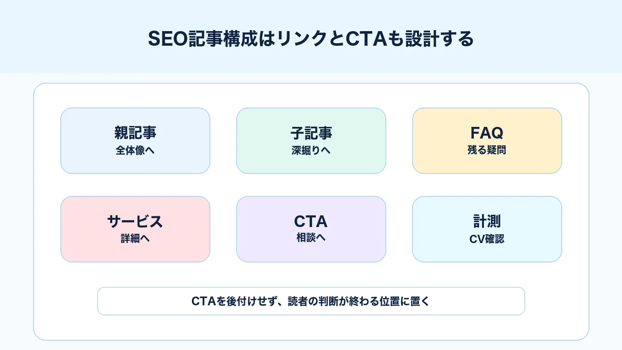 SEO記事構成で内部リンク、FAQ、CTA、構造化データを先に決める図解