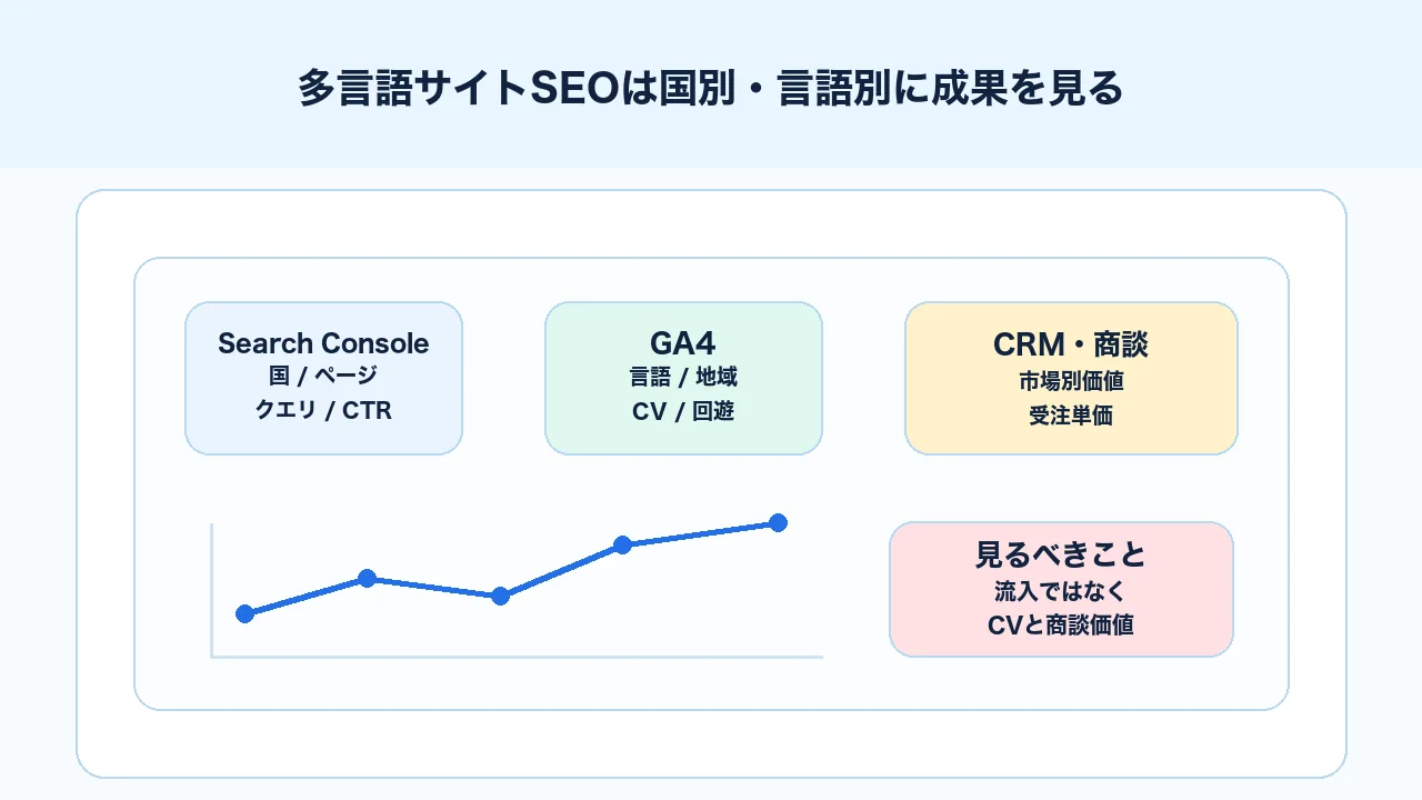 多言語サイトSEOでSearch Console、GA4、国別流入、言語別CVを確認する図解