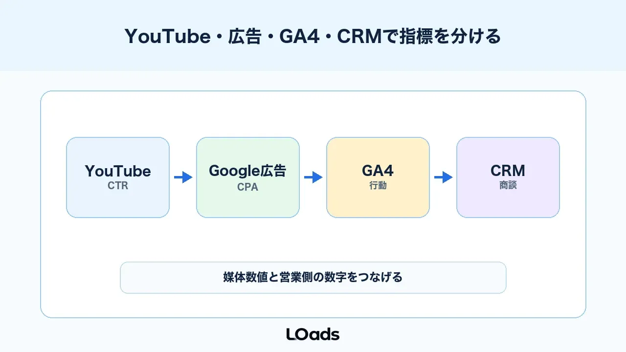 YouTubeサムネイルABテストはYouTube Analytics、Google広告、GA4、CRMで見る