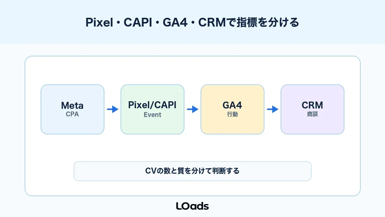 Meta広告ABテストはMetaピクセル、CAPI、GA4、CRMで指標を分ける