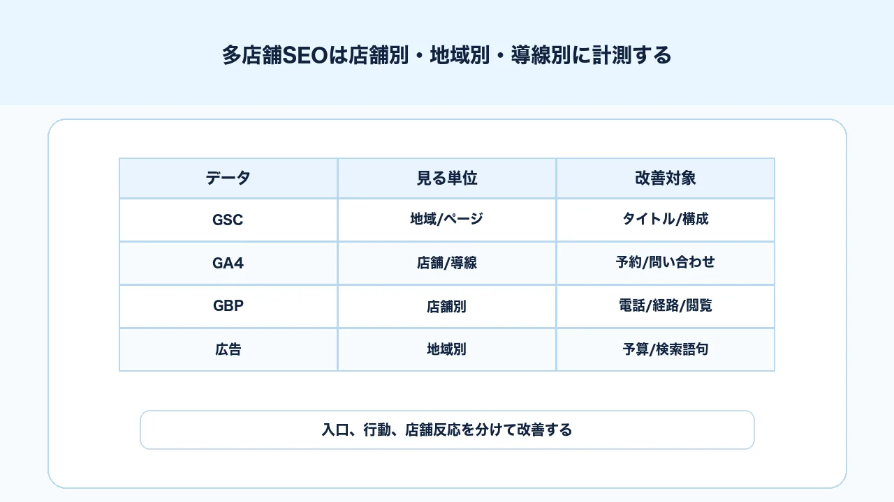 多店舗SEOでSearch Console、GA4、GBPパフォーマンス、予約、問い合わせを店舗別に見る図解