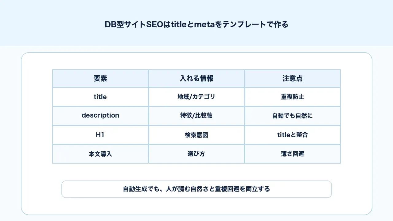 DB型サイトSEOでtitleとmeta descriptionをカテゴリ、地域、条件、固有名で自動生成する図解