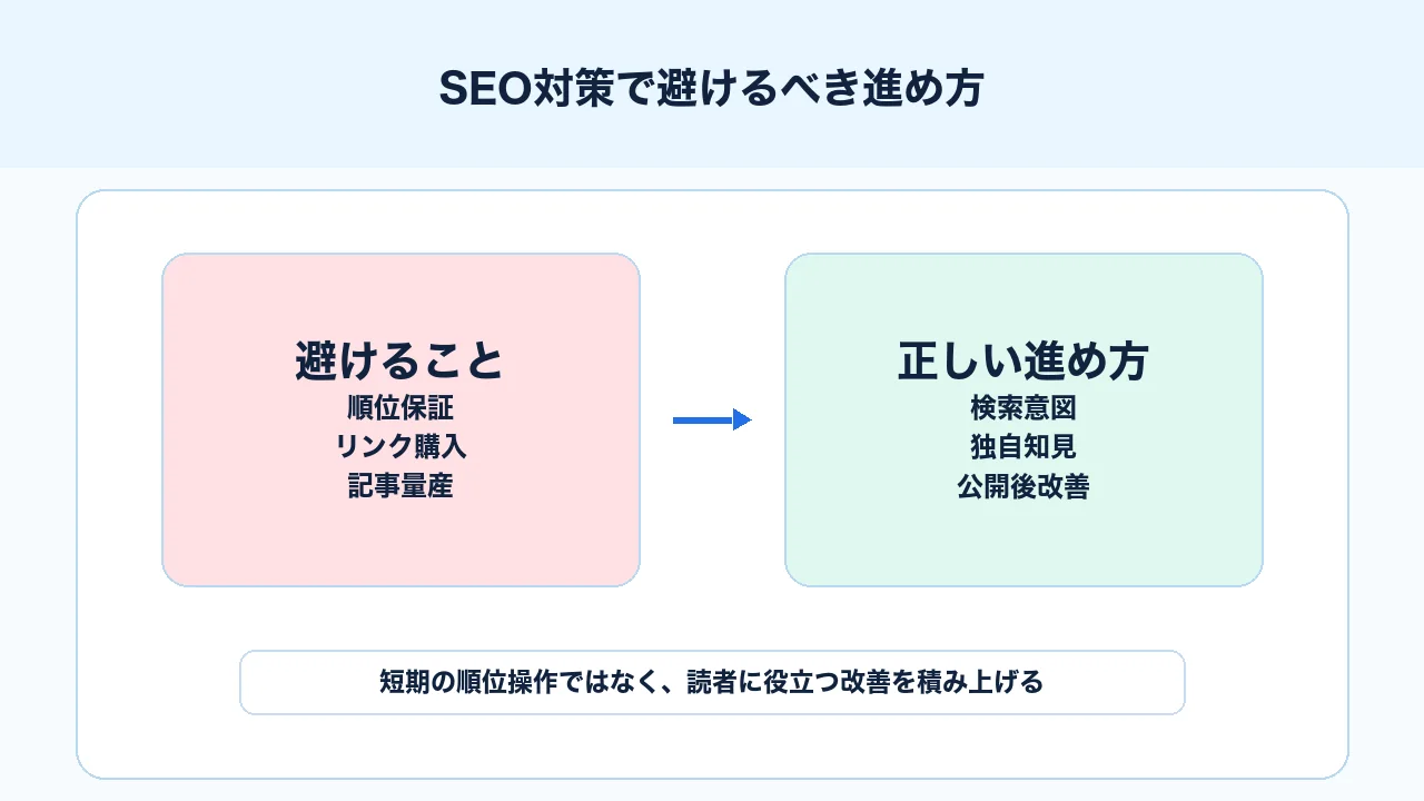 SEO対策で順位保証、リンク購入、記事量産を避け、検索意図と独自知見を重視する図解
