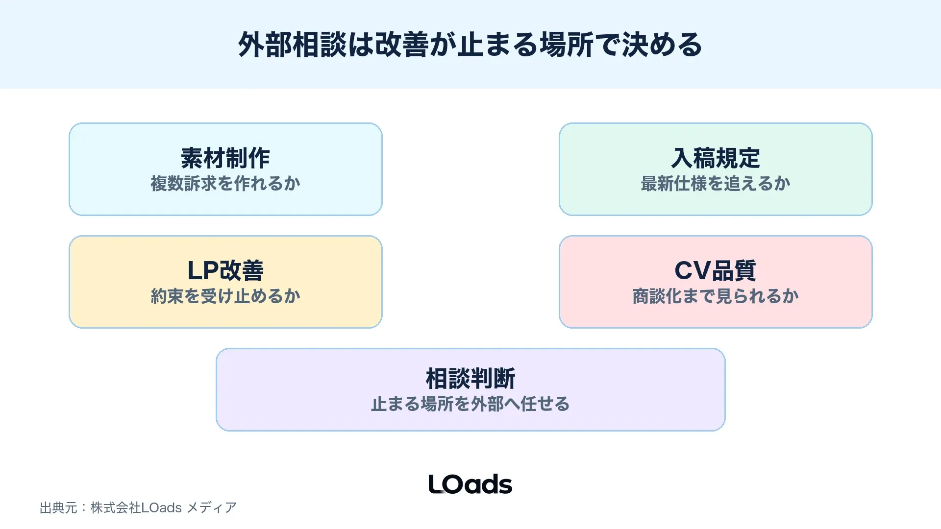 レスポンシブディスプレイ広告を内製継続か外部相談かに分ける判断図解