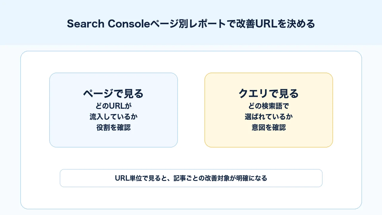 Search Consoleのページ別レポートで改善対象URL、流入、クエリ、導線を確認する図解