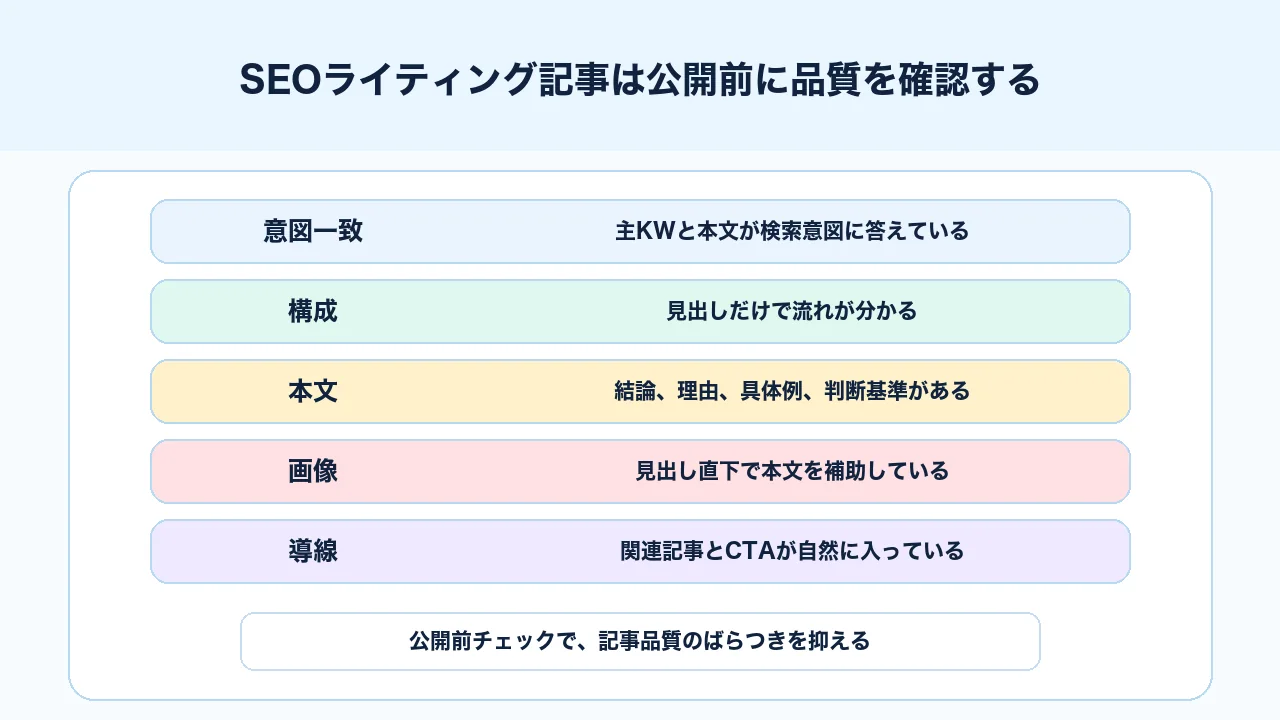 SEOライティング記事の公開前に検索意図、構成、本文、画像、導線を確認する図解