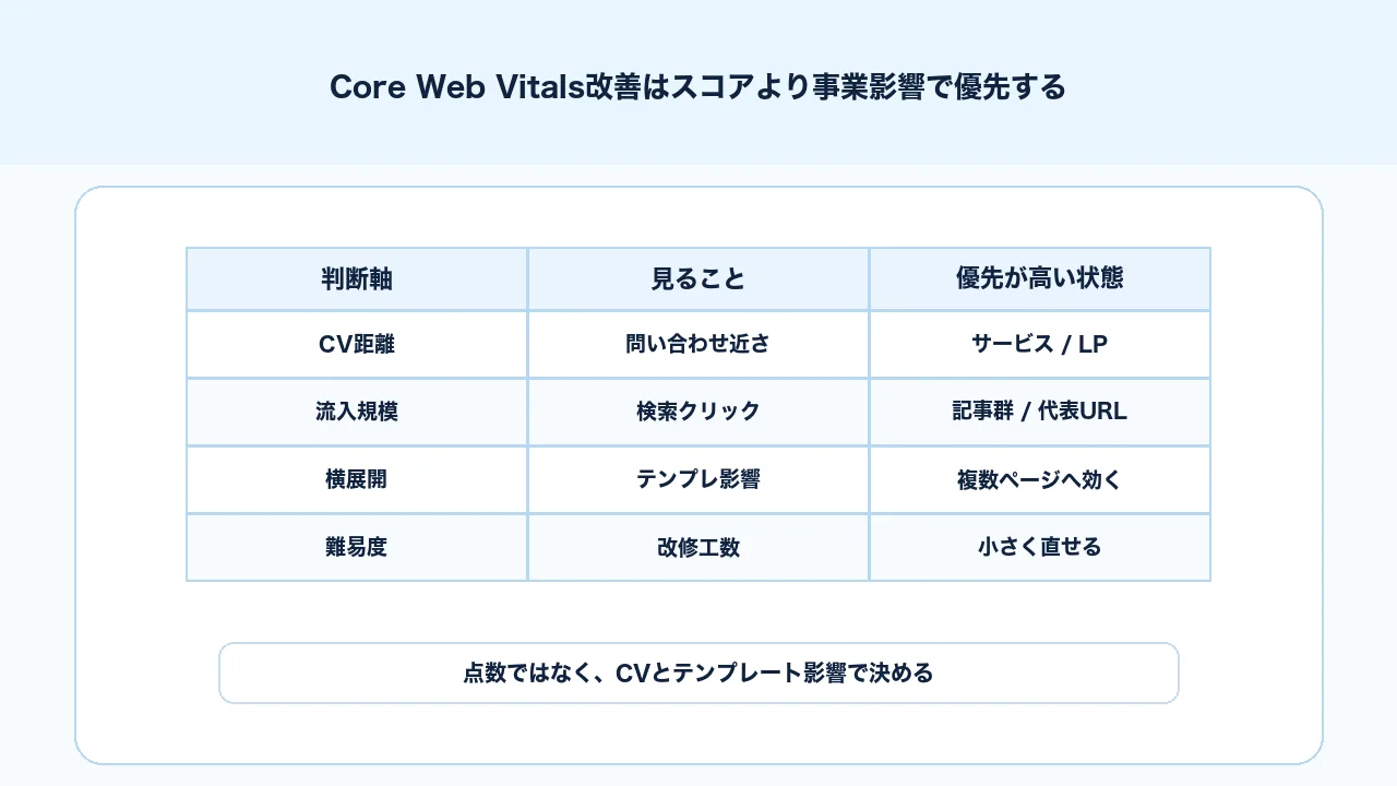 Core Web Vitals改善を流入や問い合わせへの影響で優先順位づけする表