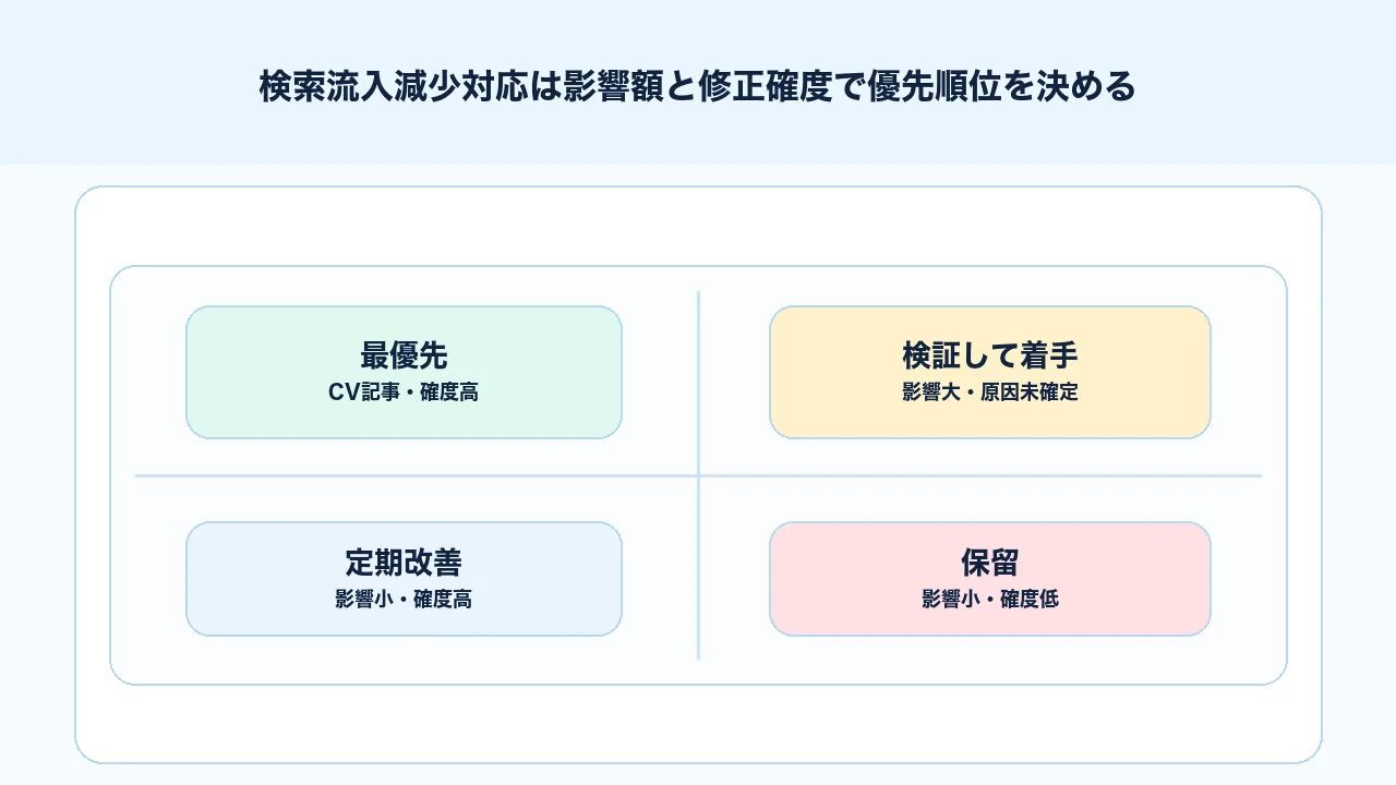 検索流入減少対応の優先順位を影響額と修正確度で判断する図解