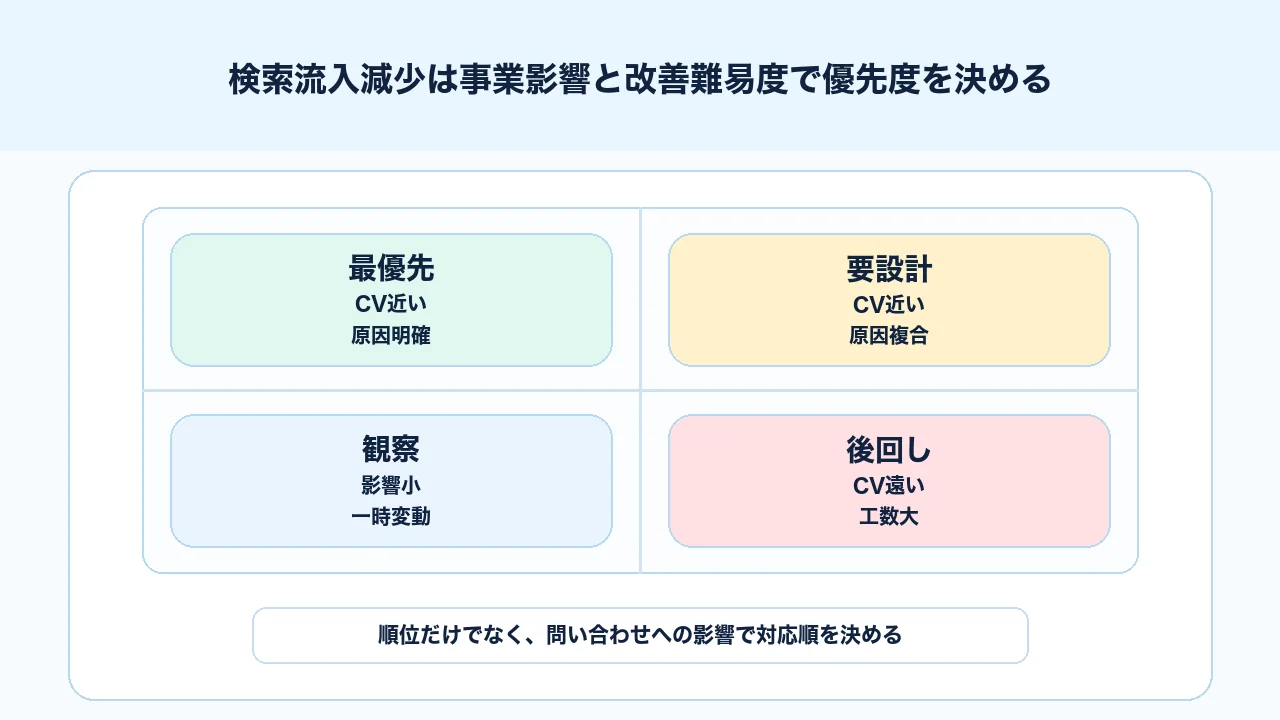 検索流入減少の原因ごとに事業影響と改善難易度で優先度を決める図解