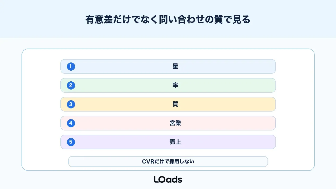 ABテスト事例は有意差だけでなく問い合わせの質で見る