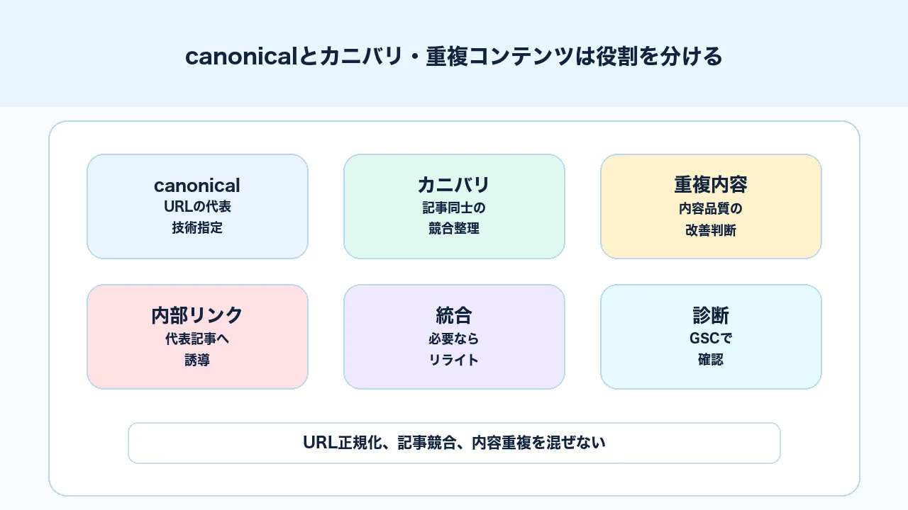 canonical記事とカニバリ対策、重複コンテンツ記事の役割を分けて内部リンクする図解