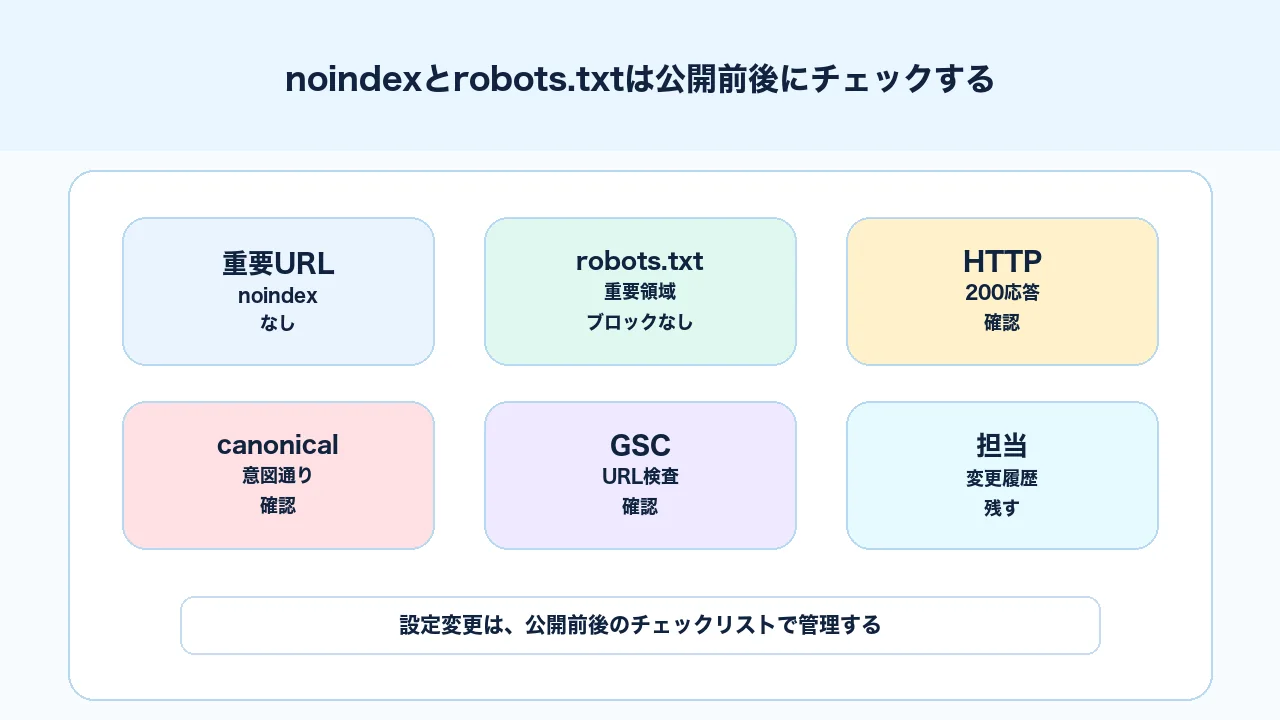 公開前後にnoindex、robots.txt、canonical、HTTPステータスを確認するチェックリスト図解