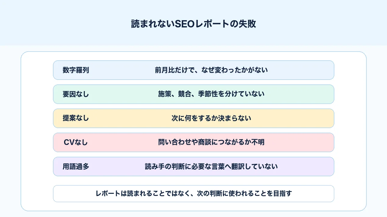 読まれないSEOレポートの失敗として数字羅列、要因なし、次アクションなしを避ける図解
