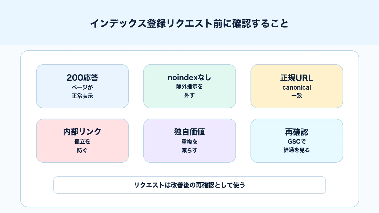 インデックス登録リクエストを繰り返す前に設定、品質、内部リンク、正規URLを確認する図解