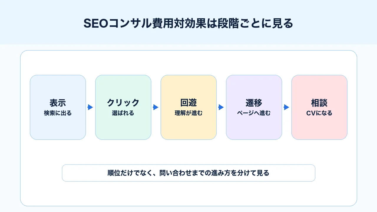 SEOコンサルの費用対効果を表示、クリック、回遊、遷移、相談の段階ごとに見る図解