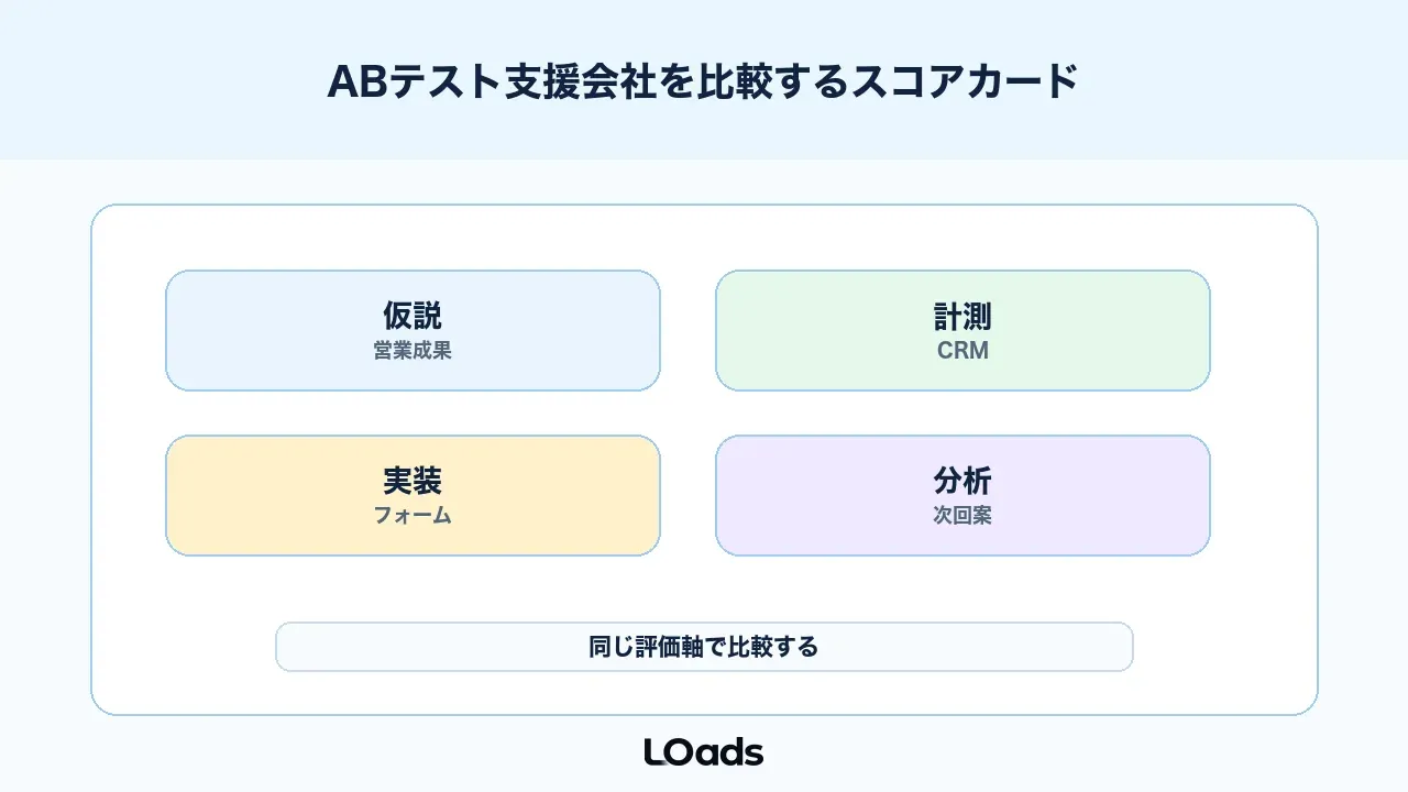 ABテスト支援会社を比較するスコアカード