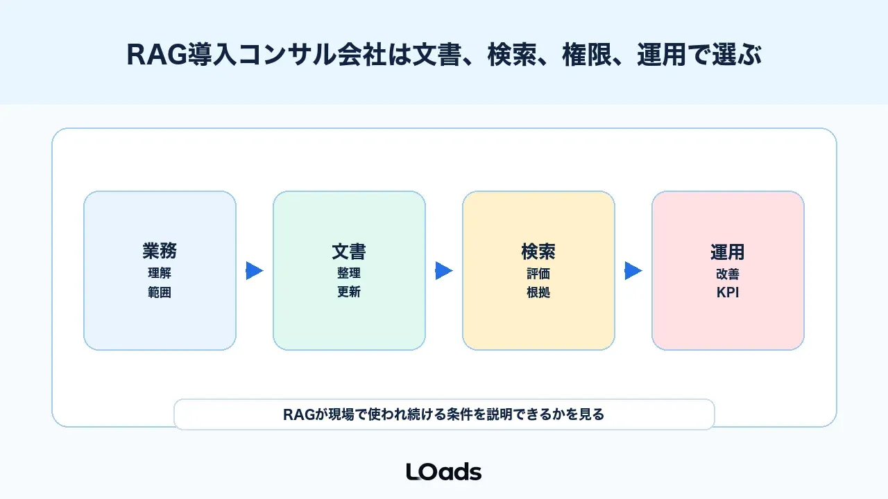 RAG導入コンサル会社は文書、検索、権限、運用で選ぶ