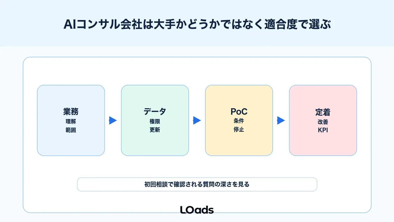 AIコンサル会社は大手かどうかではなく適合度で選ぶ