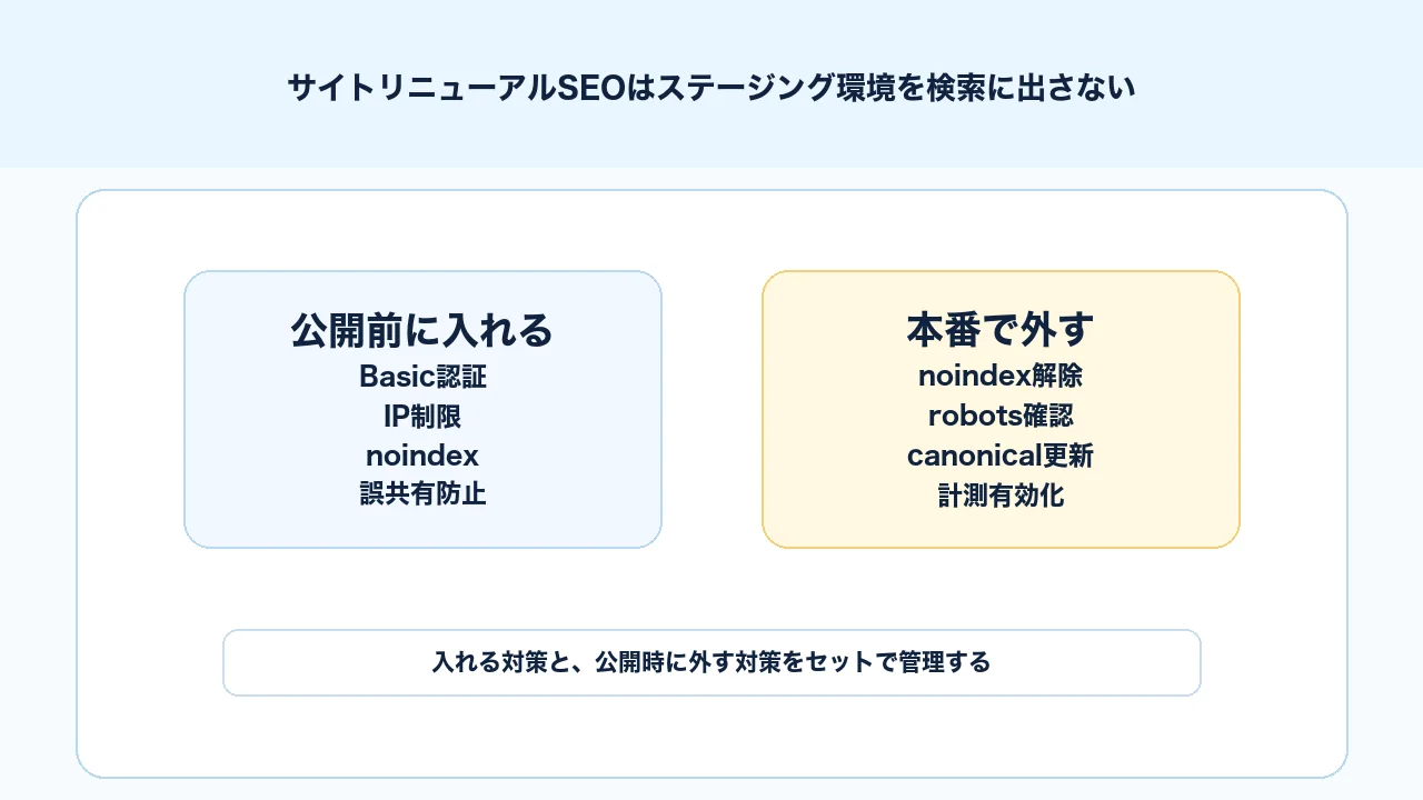 サイトリニューアルSEOでステージング環境のBasic認証、noindex、公開時解除を管理する図解