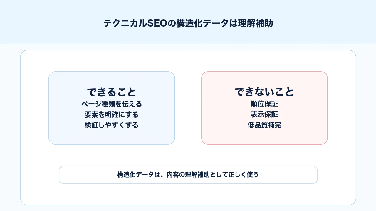 テクニカルSEOで構造化データをリッチリザルト保証ではなくコンテンツ理解補助として使う図解