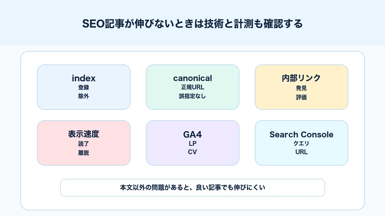 SEO記事が伸びないときにインデックス、canonical、内部リンク、GA4計測を確認する図解