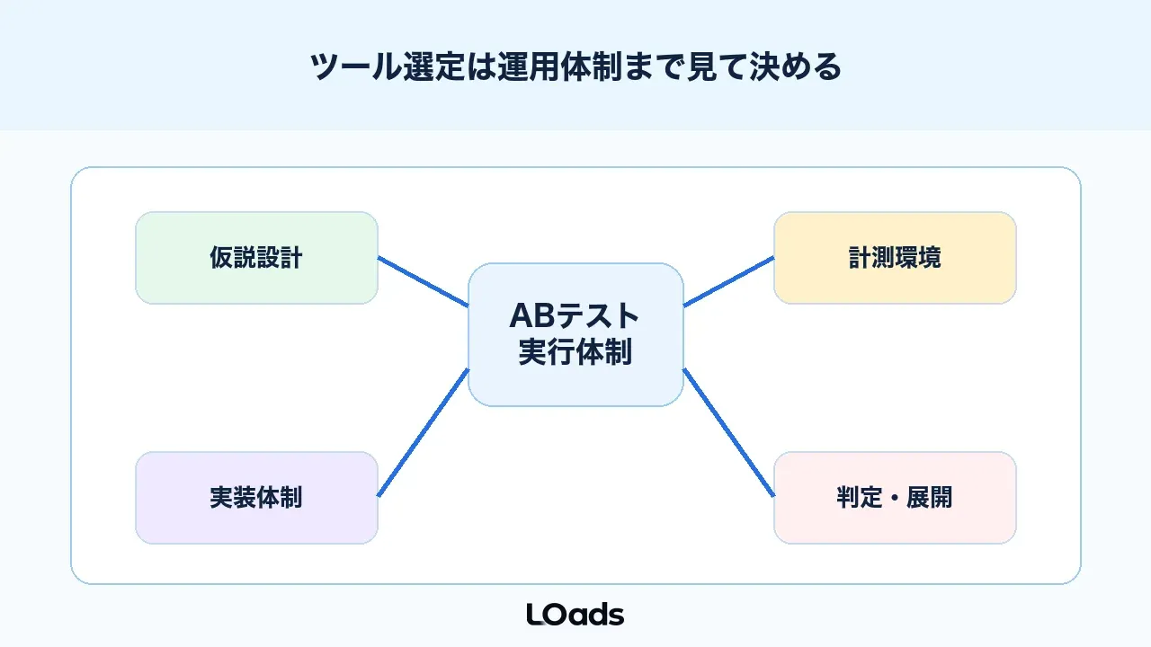 ABテストのツール選定と外部相談は実行体制で判断する
