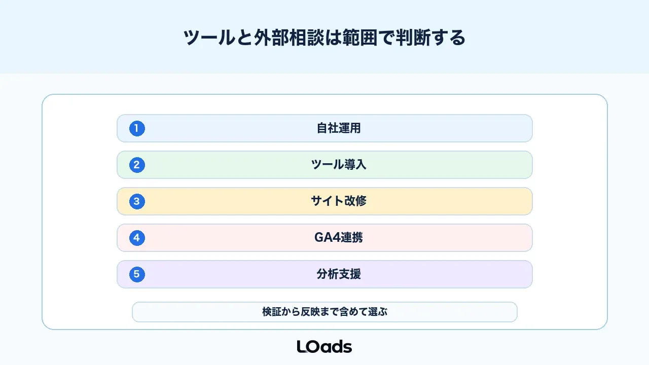 WebサイトABテストのツール選定と外部相談は支援範囲で判断する