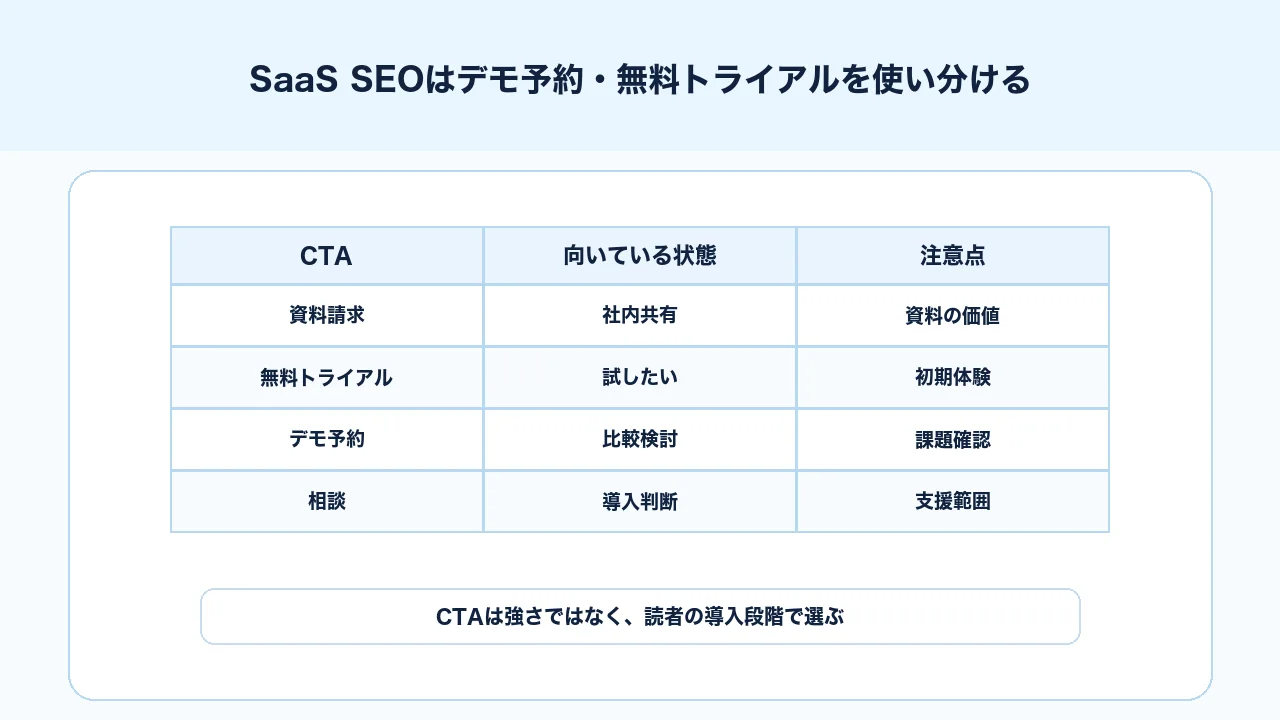 SaaS SEOでデモ予約、無料トライアル、資料請求を読者の検討段階で使い分ける図解