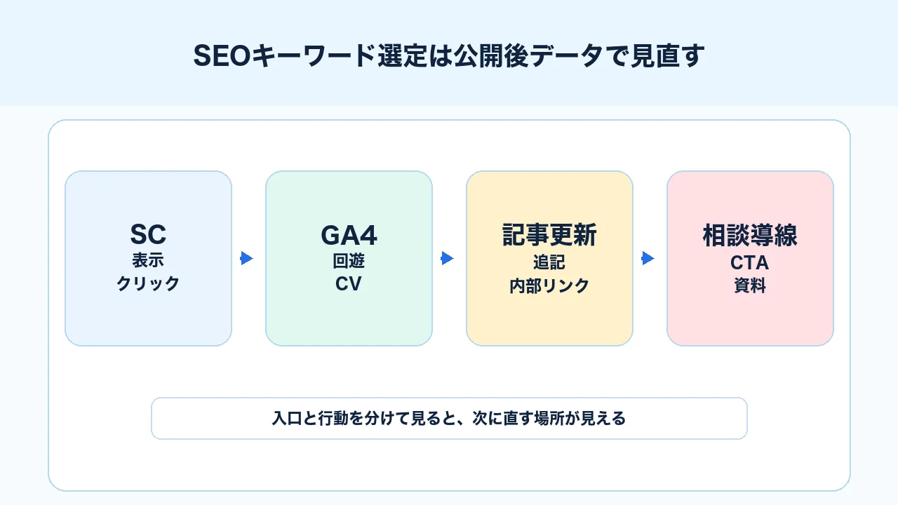 SEOキーワード選定を公開後にSearch Console、GA4、CV、リライトで見直す図解