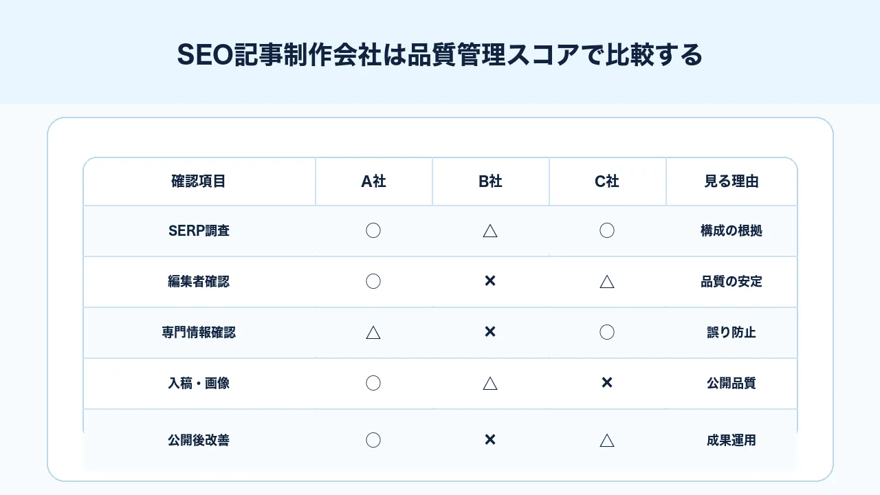 SEO記事制作会社を調査設計、編集体制、専門性、改善運用、入稿対応で比較する図解