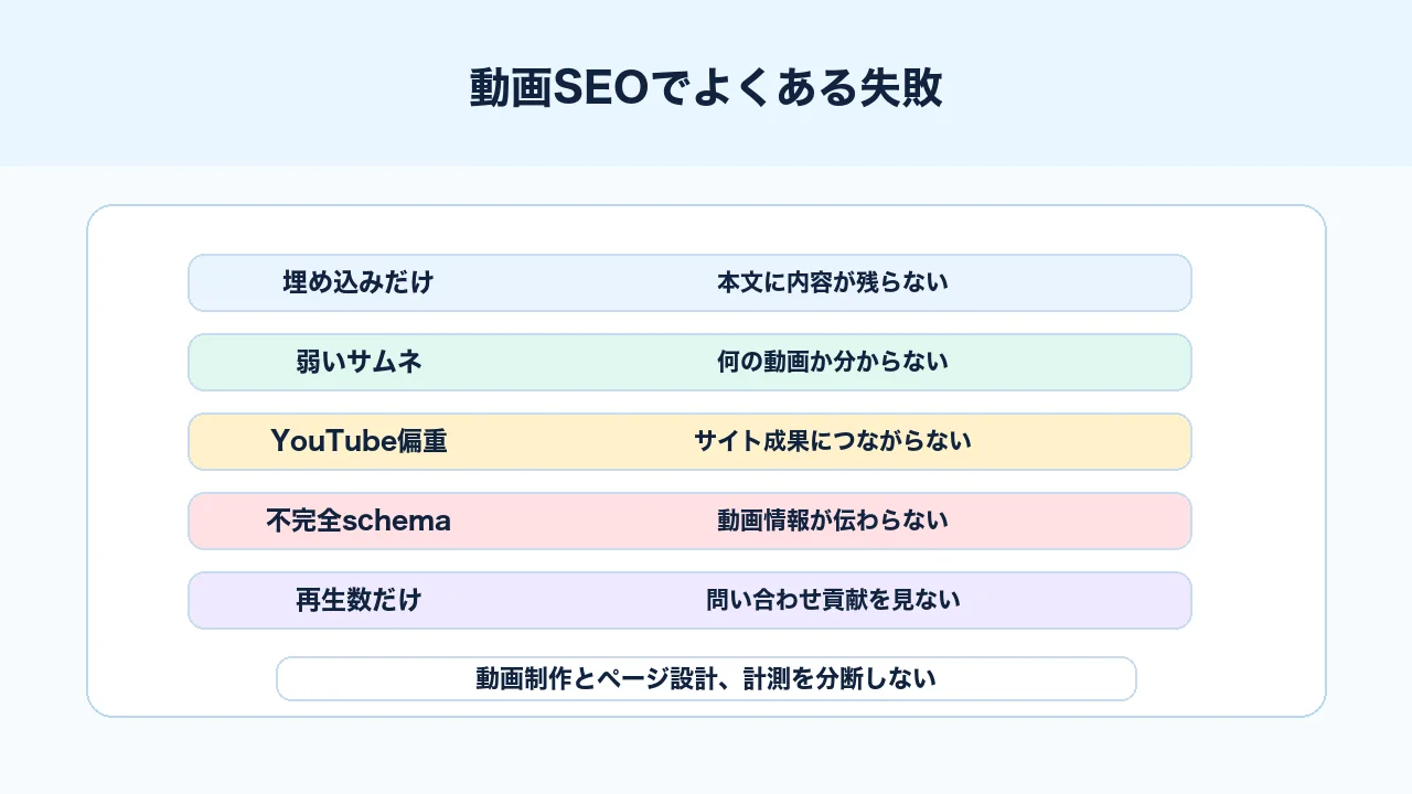 動画SEOで埋め込むだけ、説明不足、サムネイル不備、構造化データ不備などを整理する図解