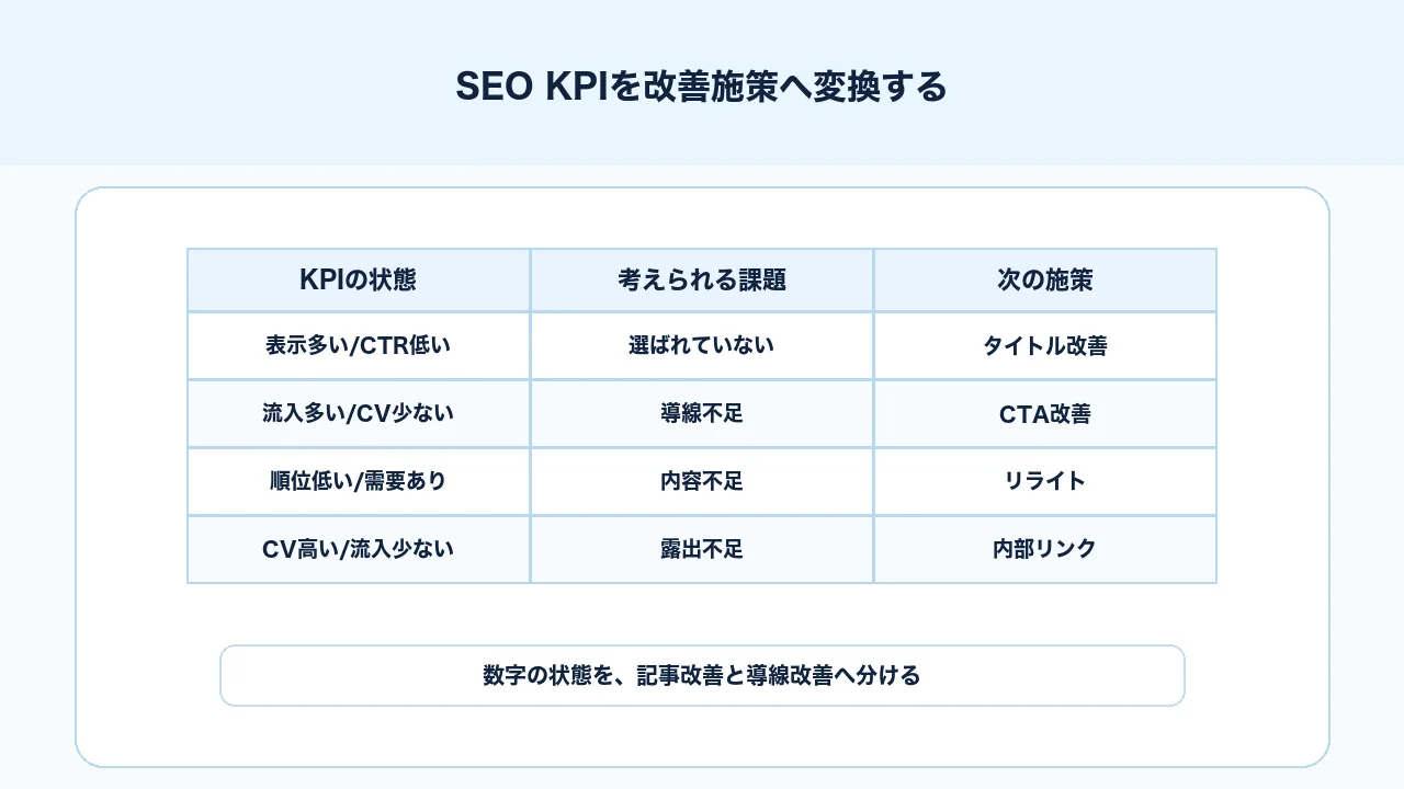 SEO KPIの状態を記事改善、CTR改善、導線改善、計測改善へ変換する判断表の図解