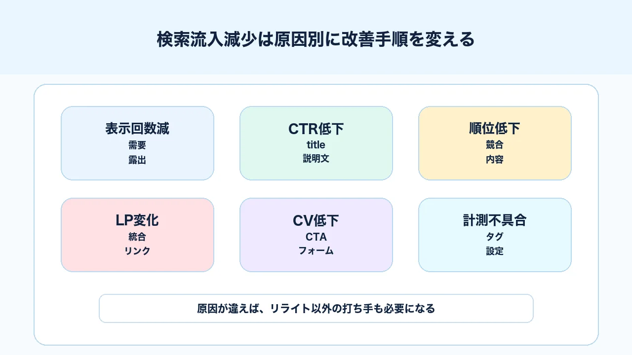 検索流入減少を原因別に観察、修正、リライト、導線改善へ分ける図解