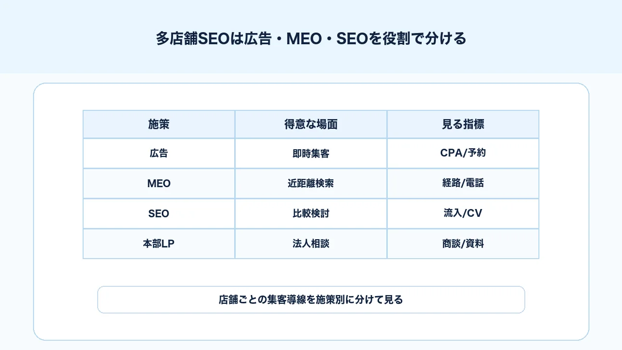 多店舗SEOで広告、MEO、SEOを店舗ごとの即時集客、地域露出、比較検討導線として分ける図解