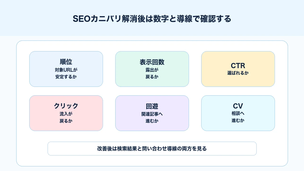 SEOカニバリ解消後に順位、表示回数、CTR、クリック、CVを確認する図解