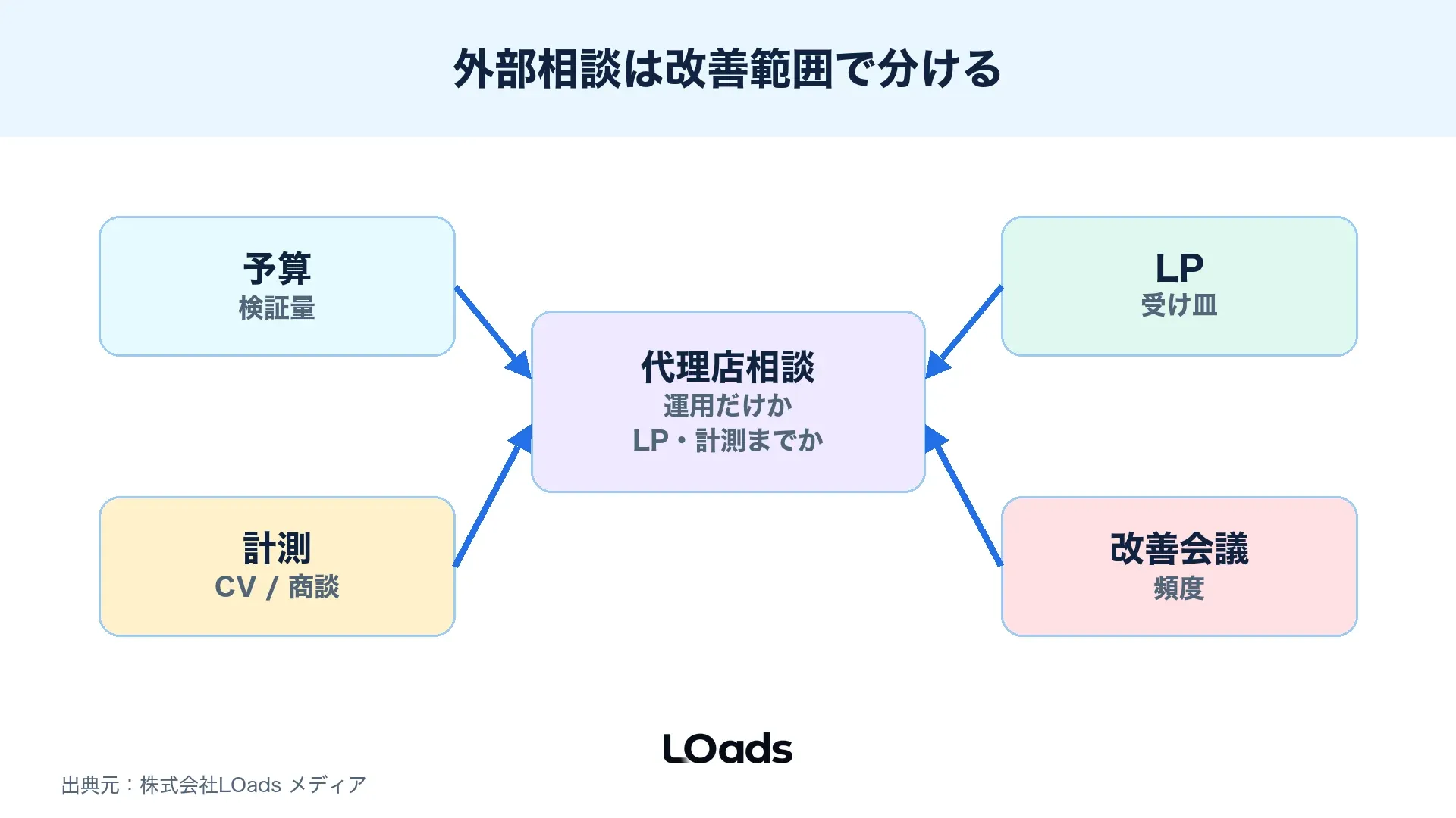 ディスプレイ広告を自社で続けるか代理店へ相談するかを分けるチェック図
