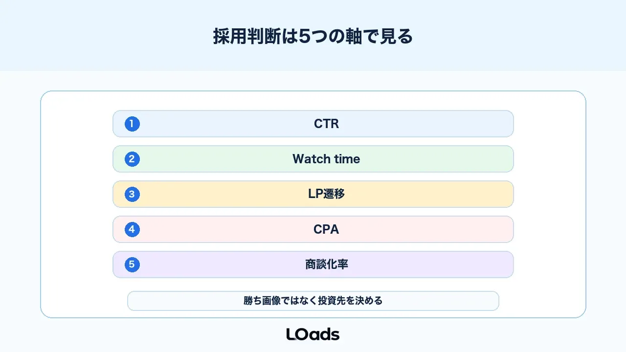 YouTubeサムネイルABテストはCPA、視聴維持、商談化率で判断する