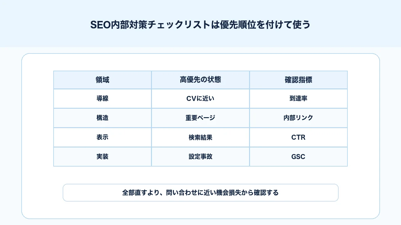 SEO内部対策チェックリストを重要度、CV距離、実装難易度で優先順位付けする表
