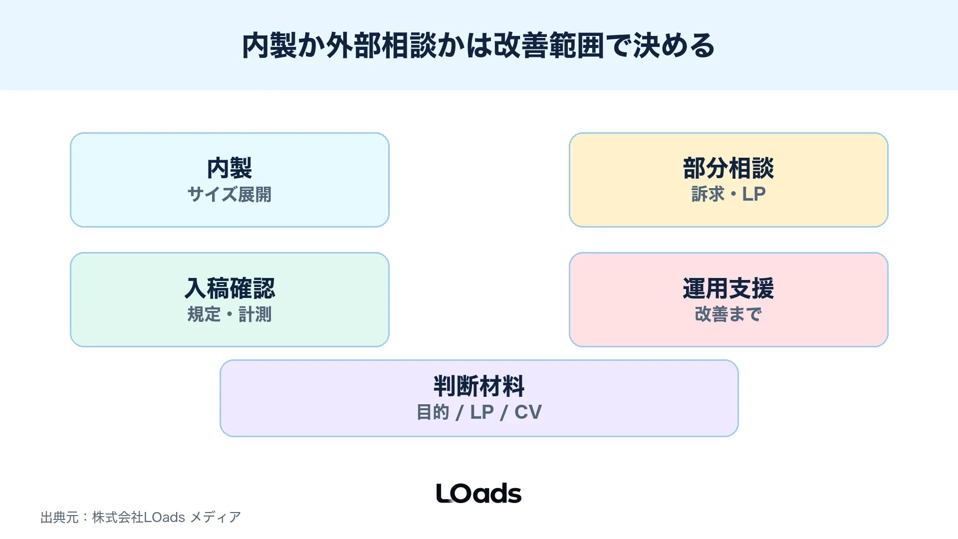 ディスプレイ広告バナー制作を内製、部分相談、運用支援で分ける図解