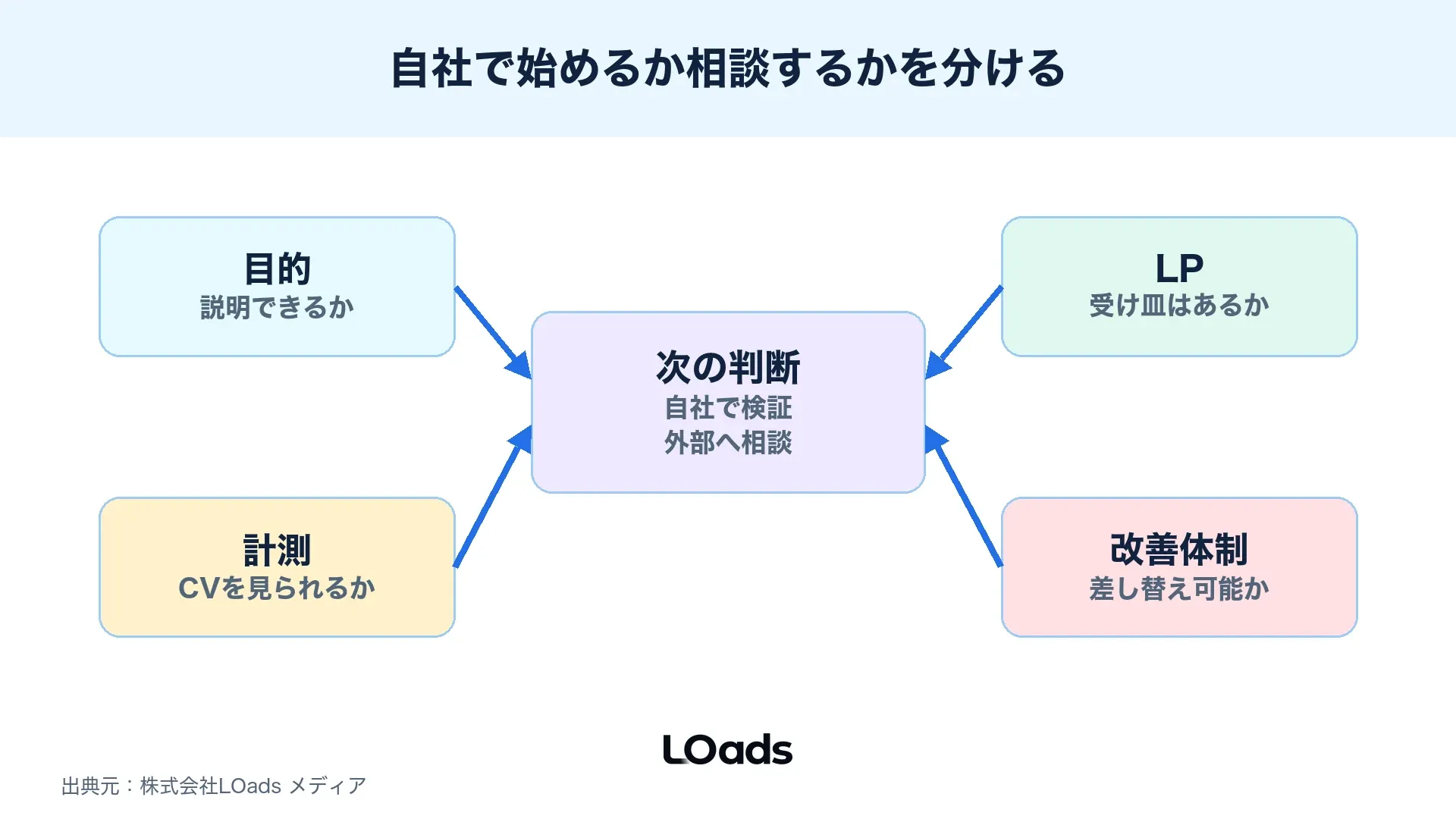 ディスプレイ広告を自社で始めるか外部相談するかを分ける判断図