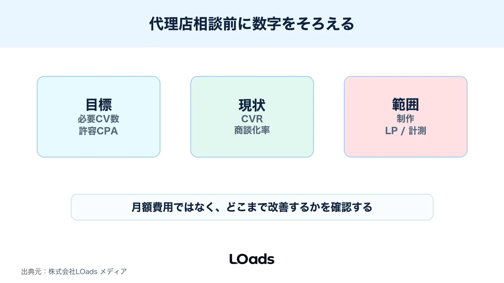 代理店相談前に目標、予算、素材、計測、営業結果をそろえるチェック図