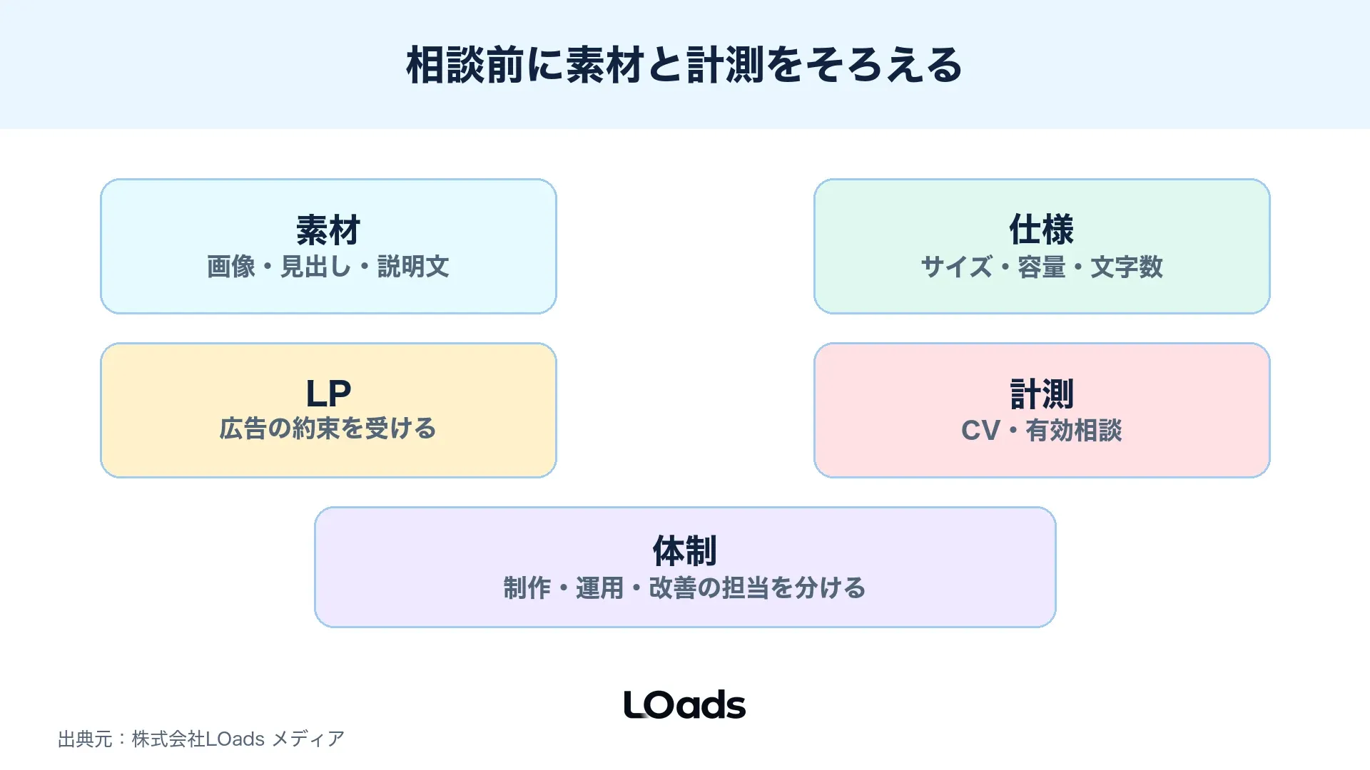 レスポンシブディスプレイ広告の相談前に素材、LP、計測、改善体制を確認する図解