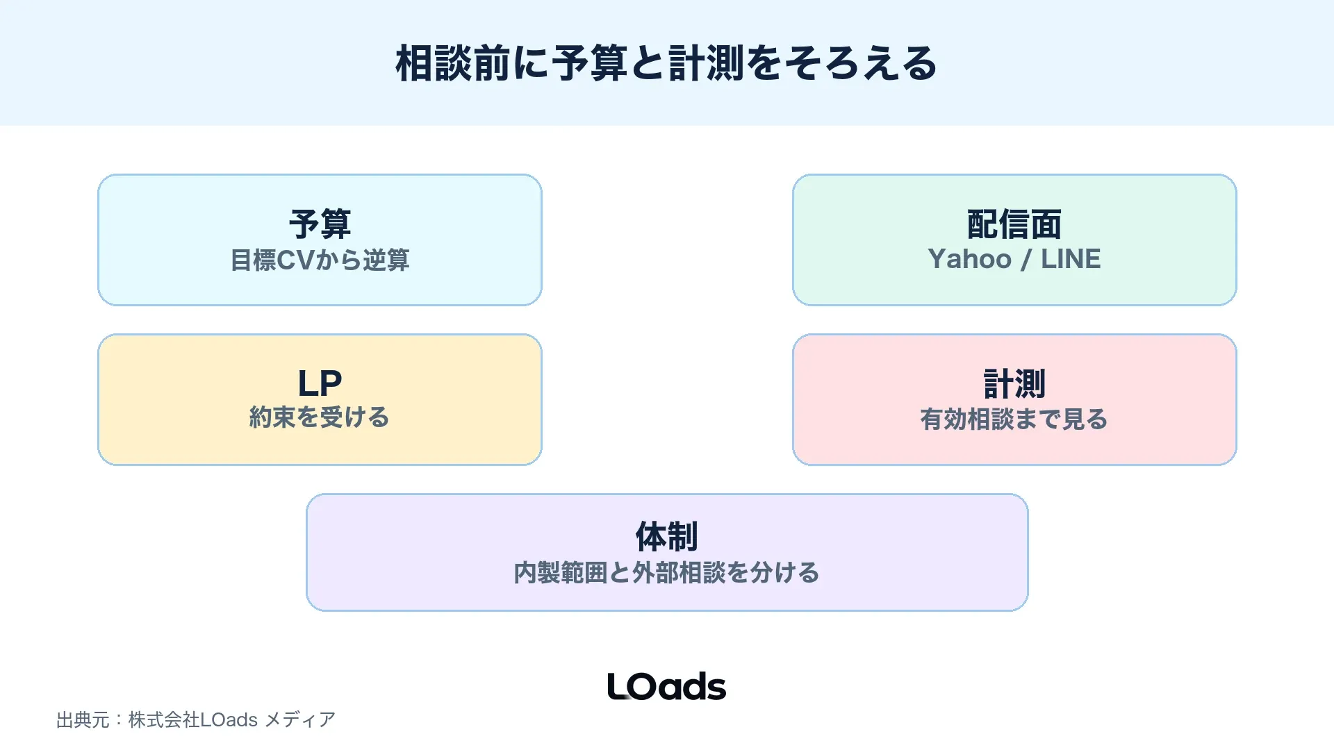 Yahooディスプレイ広告の相談前に予算、LP、計測、素材、体制を確認する図解