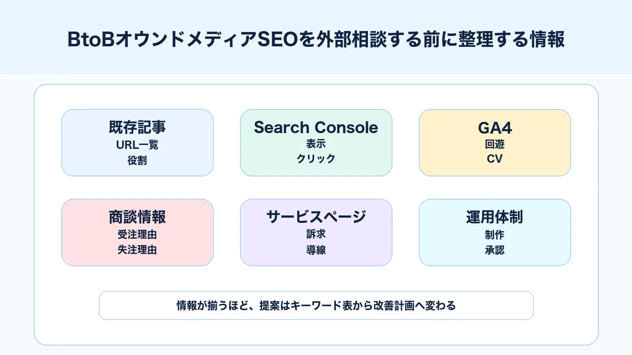 BtoBオウンドメディアSEOを外部に相談すべき状態を記事群、CTA、計測、営業連携で判断する図解
